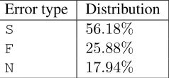 Table 1: Distribution of error types in the annotateddataset.