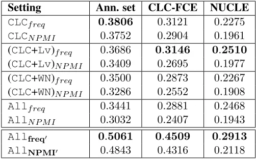 Table 4: MRR for the alternatives ranking.