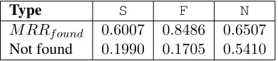 Table 5: CLC confusion pairs