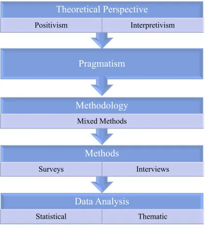 Figure 5 Research paradigm, adapted from Crotty’s (1998) Theoretical Framework (p. 4)