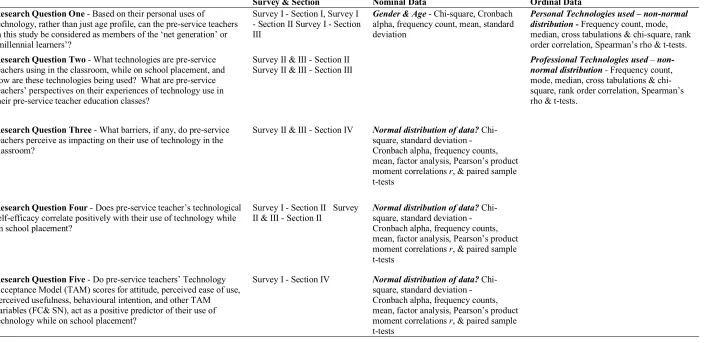 Table 2 Statistical analyses conducted on data  