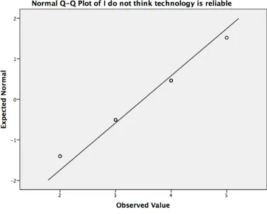 Figure 8 Sample of the observed and expected values Q-Q plot 