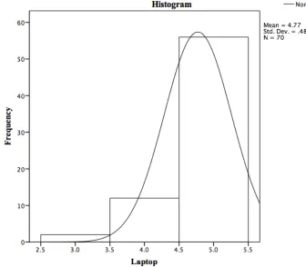 Figure 16 Quartile to Quartile plot of smartphone usage cohort one 