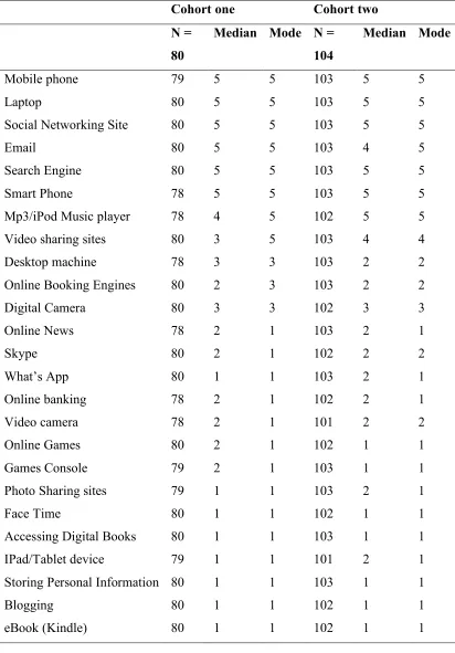 Table 10 Personal technologies used and frequency counts per cohort  