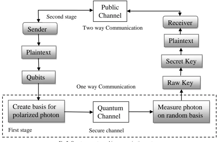 Fig.2. Quantum cryptographic communication system 