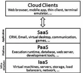 Figure 1: Cloud computing fundamental models Source: www.wikipedia.com[2]  