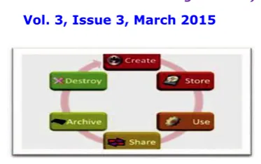Figure 2: The data security lifecycle Source: www.securosis.com [4] 