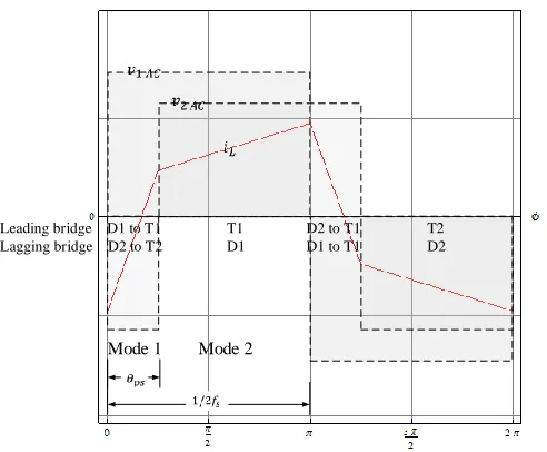 Figure 2.6:Waveforms of Single phase DAB DC/DC converter operation with phase-shiftmodulation and Power transfer with phase-shift modulation of a single-phase DAB DC/DCconverter