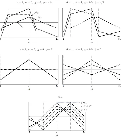 Figure 2.13:Current waveforms with ﬁnite magnetizing inductance