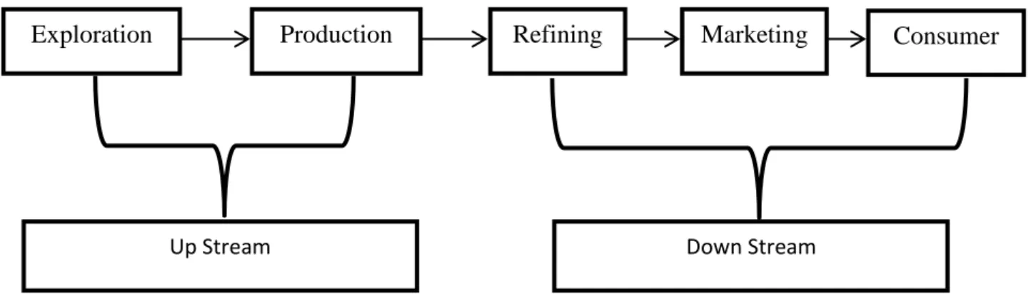 Figure 3.5: Supply Chain of the Oil and Gas Industry 