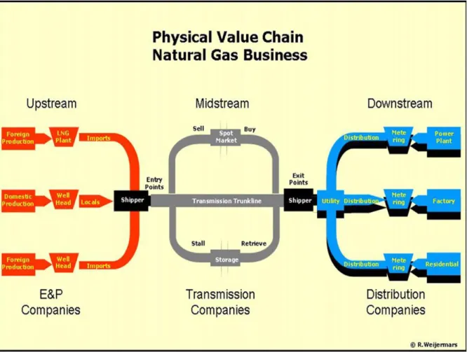 Figure  5.6;  shows  physical  value  chain  oil  and  gas;  oil  and  gas  produced  by  the  upstream  business  segment  is  sold  by  shippers  and  traders  to  end-users  in  the  downstream  segment