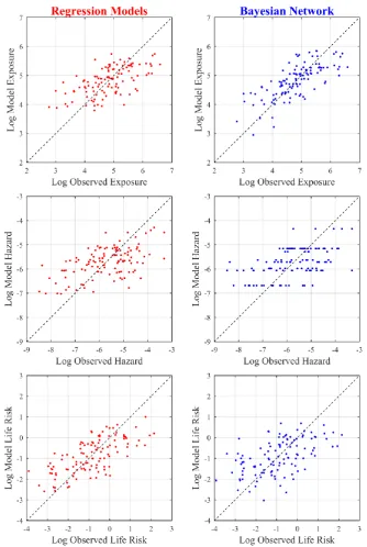 Fig. 3 Regression model (left panels) and Bayesian network (right panels) predictions compared to observed data