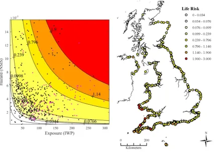 Fig. 6 Left panel: hazard predictions (NSIS) plotted against exposure predictions (IWP) for 618 UK beaches where predictor data were available