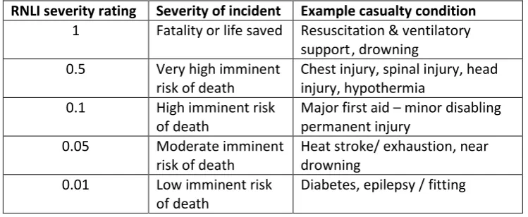 Table 1 RNLI Incident severity ratings and examples of the potential or actual casualty condition associated to that severity 