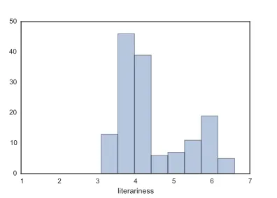 Table 1: The number of books in each category. Thesecategories were assigned by the publishers.