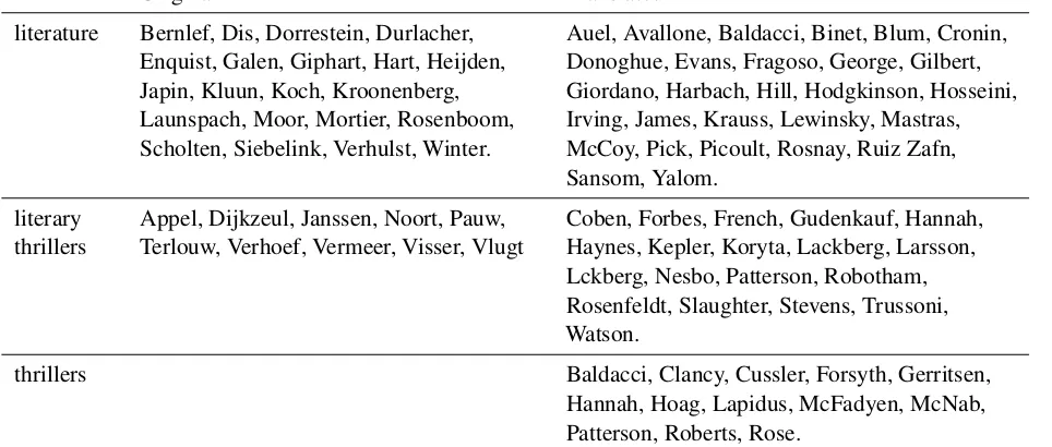 Table 2: Authors in the dataset