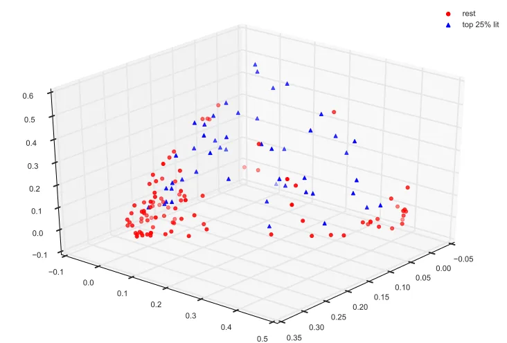 Figure 2: Non-negative matrix factorization based on style bigrams (literary novels are the blue triangles).