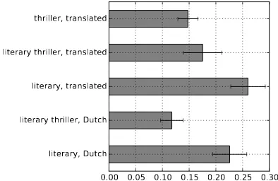 Figure 3: Regression results for predicting literary judgments with content bigrams (left) and style bigrams (right).