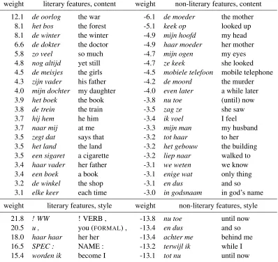 Table 5: The top 20 most important content features and top 5 most important style features of literary (left), andnon-literary texts (right), respectively.