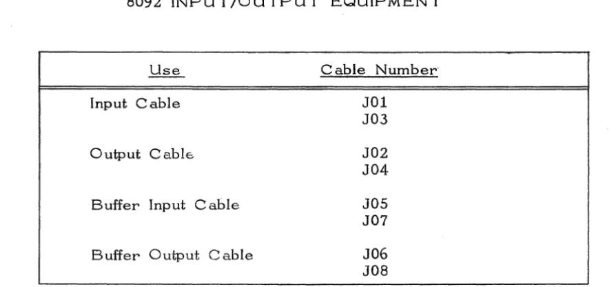 TABLE 3. 8092 INPUT/OUTPUT 