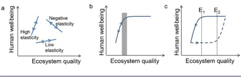 Fig. 1. The ecosystem quality elasticity of human well-being(ES elasticity). (a) Examples of high, low, positive, and negativeelasticities