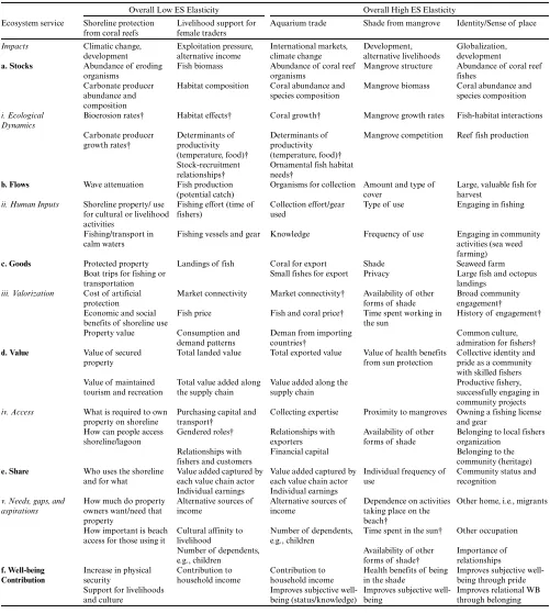 Table 2. Five coastal ecosystem services from East Africa (see Box 1) mapped out using the chain framework, with examples of lowand high ES elasticity deriving from different parts of each chain