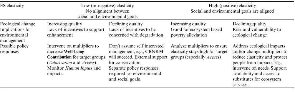 Table 3. Implications of high and low ES elasticities for policy and environmental management