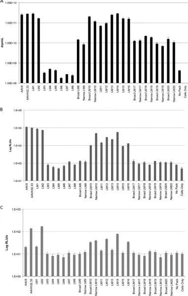 FIG 2 Comparison of AAV hybrid capsid genome packaging and in vitro transduction efﬁciencies