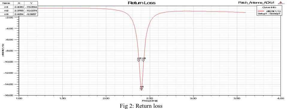 Fig 2: Return loss  Freq [GHz]