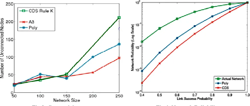 Fig 3: Connectivity                                                      Fig 4: Network Reliability 