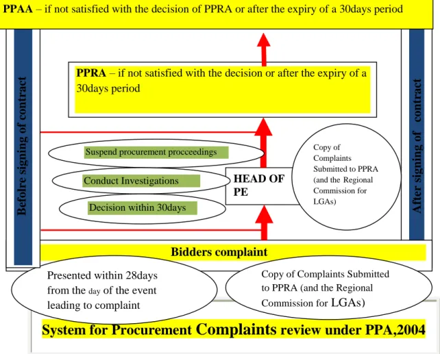 Figure 2.2 : Procurement Complaints Review System in Tanzania 