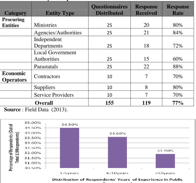 Table 4.1:  Summary of Response Rate  Category  Entity Type 