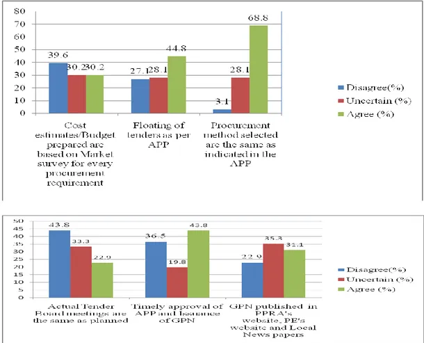 Figure 4.2 :   Respondents' Opinions on Procurement Planning Process  