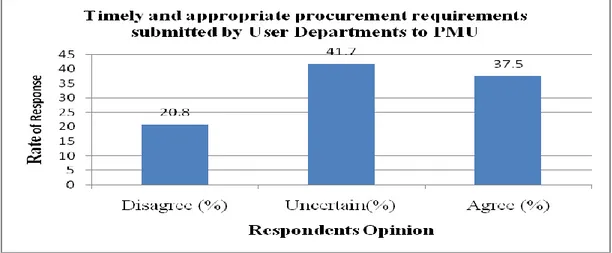 Figure 4.4: Submission of Appropriate and Timely Procurement Requirements  Source: Field Data (2013) 