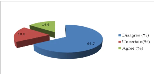Figure 4.5: Response on Adequacy of the Bidding Documents  Source: Field Data(2013). 