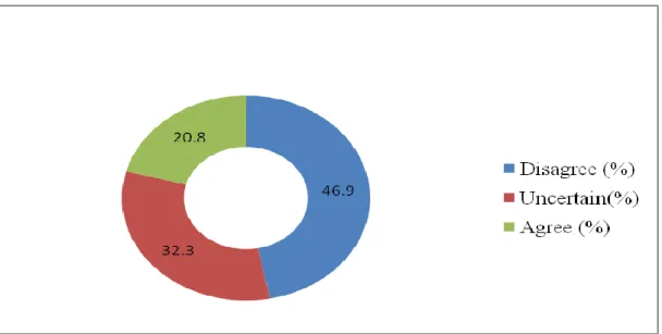 Figure 4.7: Response on Publishing Procurement Opportunities in Appropriate  Media  