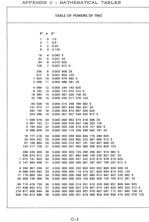 TABLE OF POWERS OF TWO 