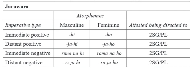 Table 2: Imperative morphemes in Arawá languages  