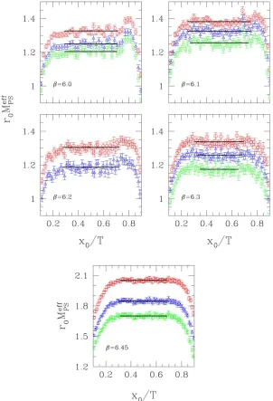 Fig. 4. Plateaux for the extraction of MeffPS at α = π/4. The time-range and value of each plateau is indicated by a straightline segment.