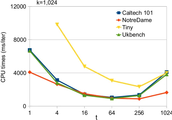 Figure 2.2 Averaged CPU times of assignment step for Yinyang K-means as a function of t.