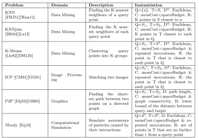 Table 3.1 Six Important Distance-Related Problems.