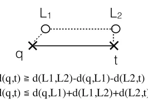 Figure 3.6 Illustration of how two landmarks can be used for computing lower and upper bounds ofdistances.