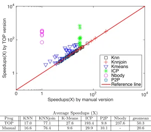 Figure 3.9 Speedups brought by TOP and manual optimizations over basic algorithm implementa-tions