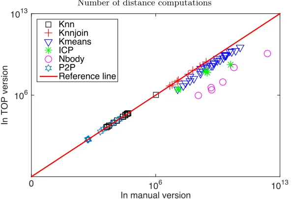 Figure 3.10 The graph shows the number of computations in the optimized algorithms; the tablereports the percentage of computations saved by the optimization.