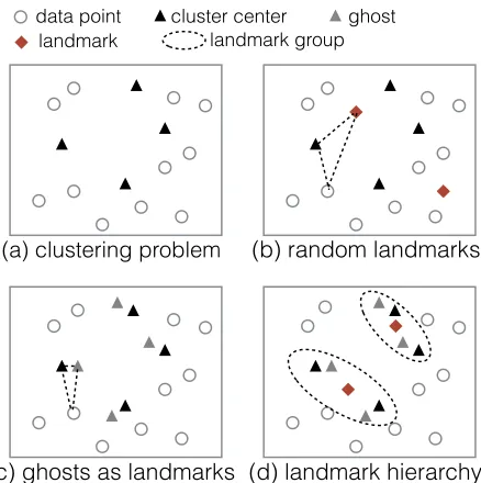 Figure 4.5 Illustrations of landmarks, ghosts, and landmark hierarchy on a clustering example.