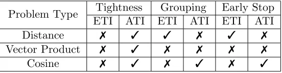 Table 4.1 Comparison between ATI and ETI in terms of bound tightness and support of group ﬁlter-ing and early stop over di↵erent problem types.