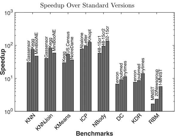 Figure 4.9 The graph shows the speedup over the standard version; the table reports the averagespeedup of our automatic framework compared to the previously optimized versions [Din15a].