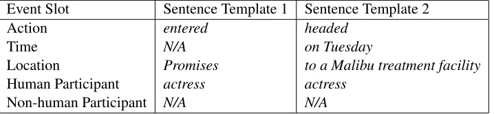 Table 1: Sentence templates ECB topic1, text 7, sentences 1 and 2.