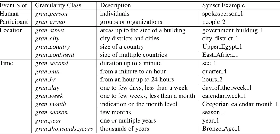 Table 3: Features used in the experiments grouped into four categories: L - lemma based, G - granularity and number,D - discourse and S - synset based features.