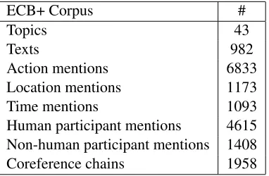 Table 4: ECB+ statistics.